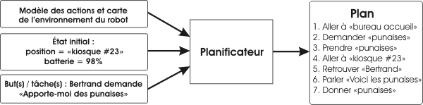 modèle du module de planification